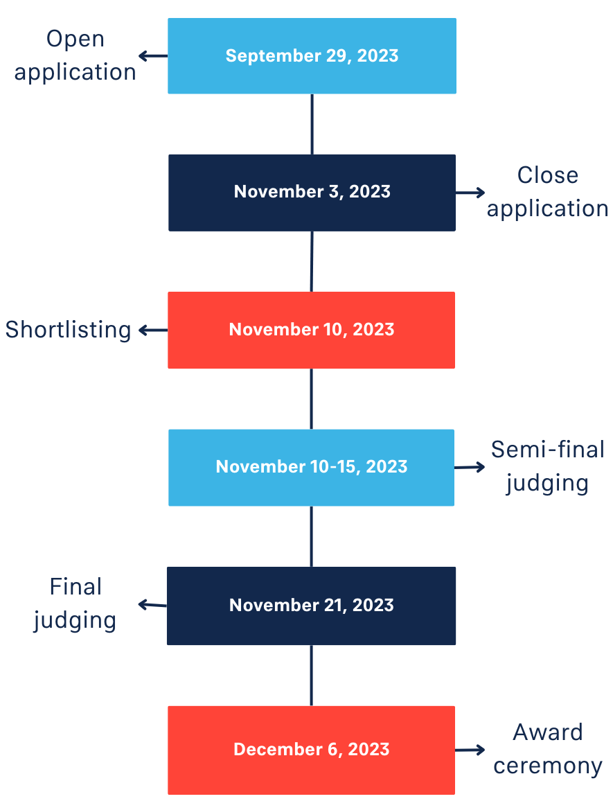 Timeline